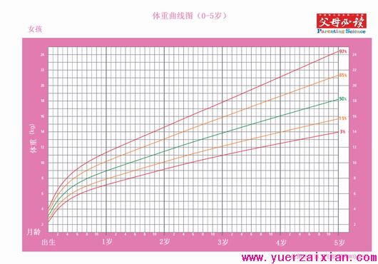 0-7岁女孩身高发育曲线图