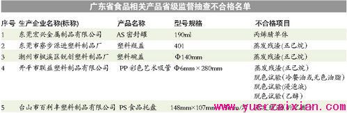 省质监局：不合格项目多涉及标识、服用安全性、pH值等项目