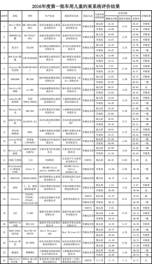 严控安全座椅质量关，宝贝第一再获C-NCAP最优级评价1