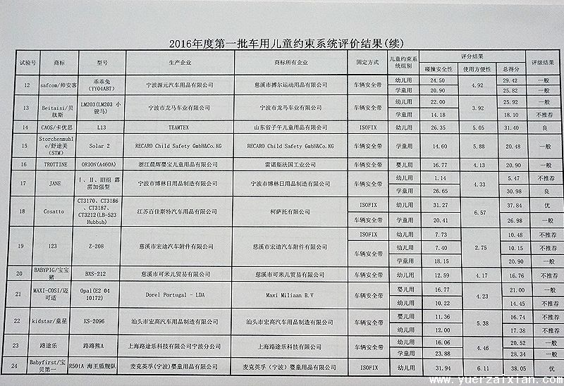 质量堪忧 2016年度首批车用儿童安全座椅评价结果发布