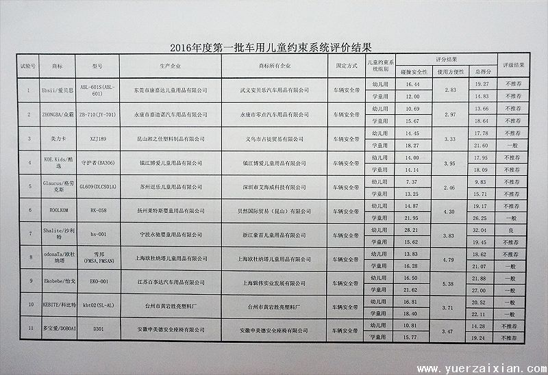 质量堪忧 2016年度首批车用儿童安全座椅评价结果发布