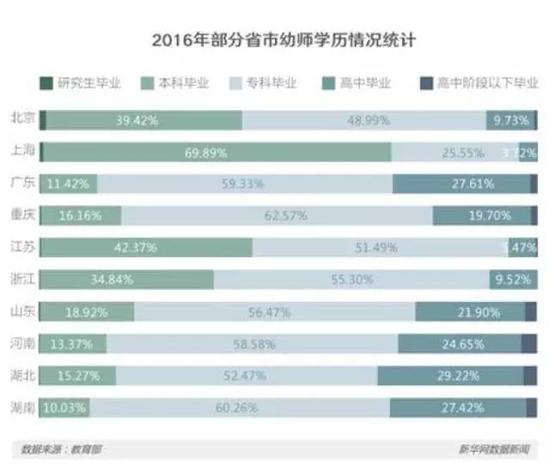 学历情况统计