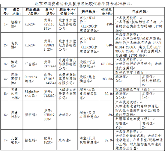 北京消协线上抽检百款童装测试 超1/4“有问题” 附名单 第 1 张