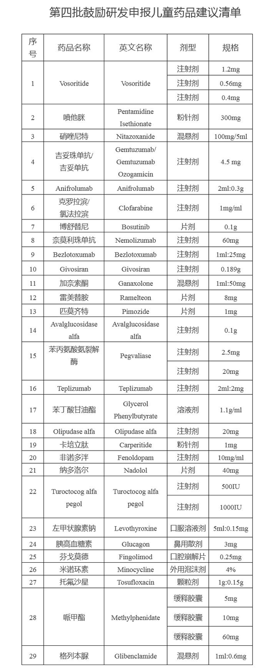 第四批鼓励研发申报儿童药品建议清单