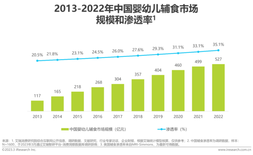 谷物类辅食占市场鳌头，秋田满满直击喂养核心需求 第 1 张