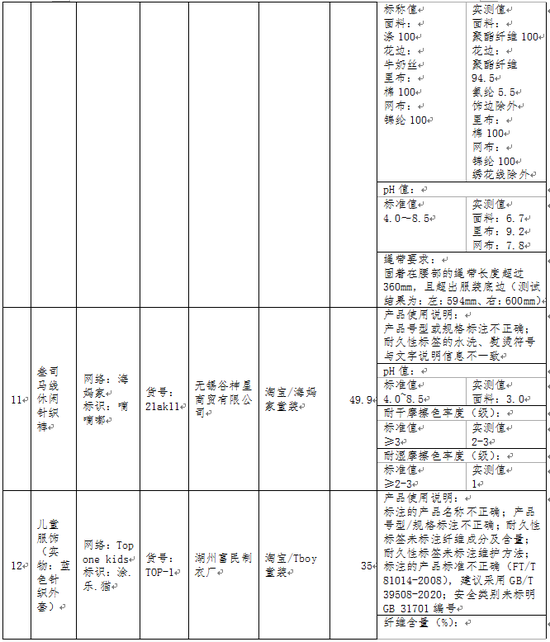 北京消协线上抽检百款童装测试 超1/4“有问题” 附名单 第 3 张