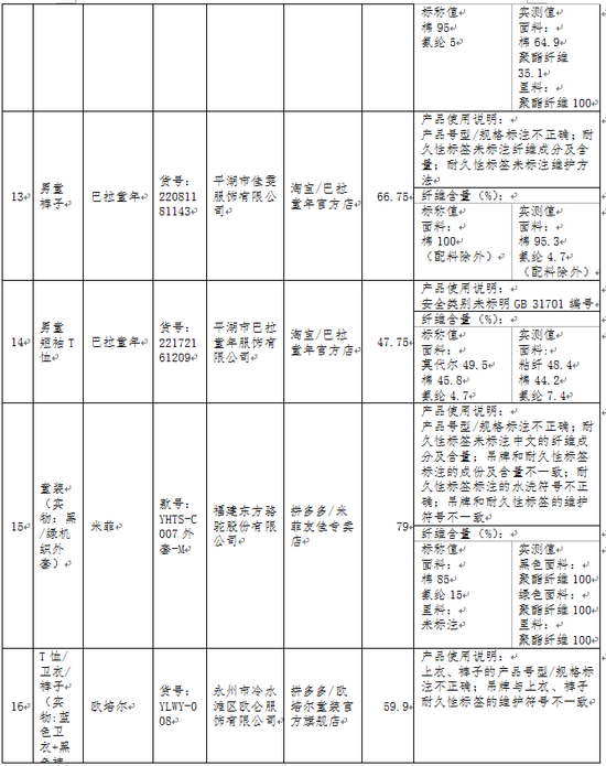 北京消协线上抽检百款童装测试 超1/4“有问题” 附名单 第 4 张