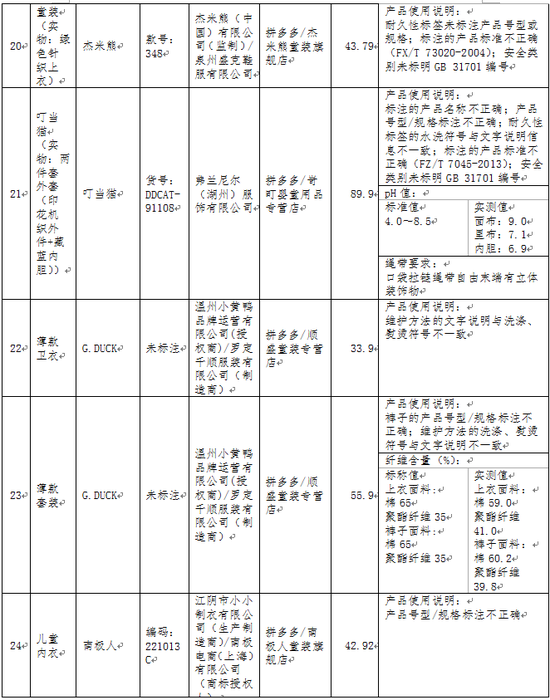 北京消协线上抽检百款童装测试 超1/4“有问题” 附名单 第 6 张