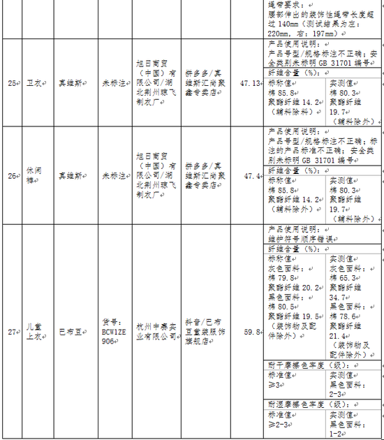 北京消协线上抽检百款童装测试 超1/4“有问题” 附名单 第 7 张