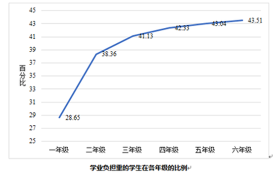 (图表源自《2018年中小学生减负调查报告》)