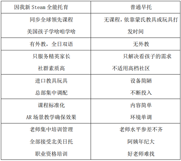 因我新全能婴幼托育完成800万种子轮融资 图3