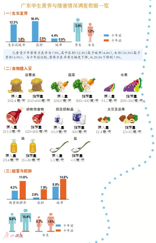调查显示广东儿童青少年超重肥胖问题突出 专家呼吁一定要“吃”“动”平衡