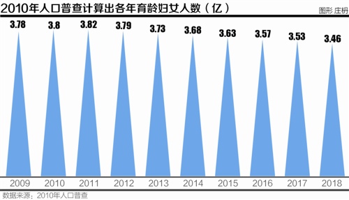 育龄妇女人数