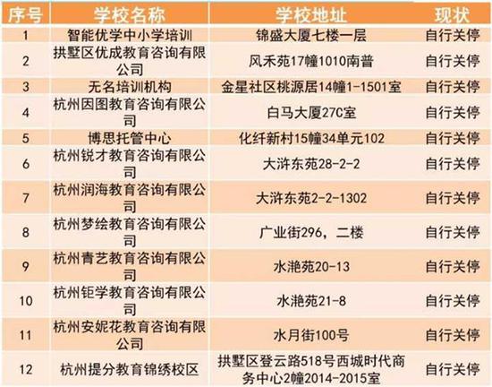 拱墅区公布的首批校外培训机构黑名单,智能优学排在第一位