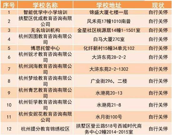 拱墅区公布的首批校外培训机构黑名单，智能优学排在第一位