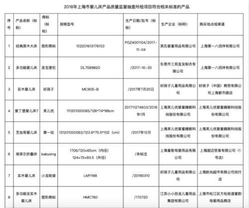 图为上海市婴儿床产品质量监督部分抽查结果。