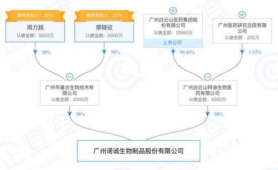 广州诺诚生物股权情况