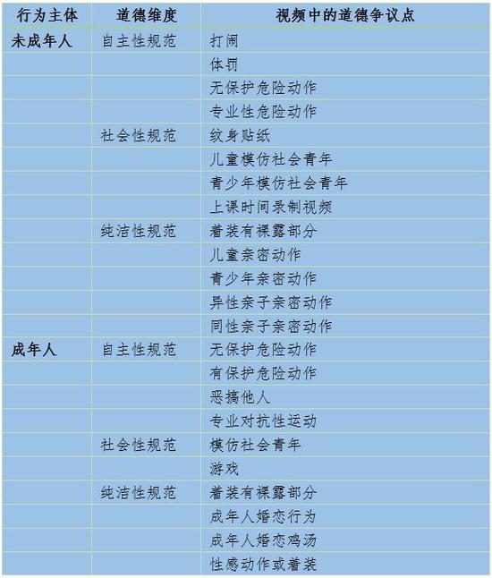 表1 可能引发道德争议的视频类型