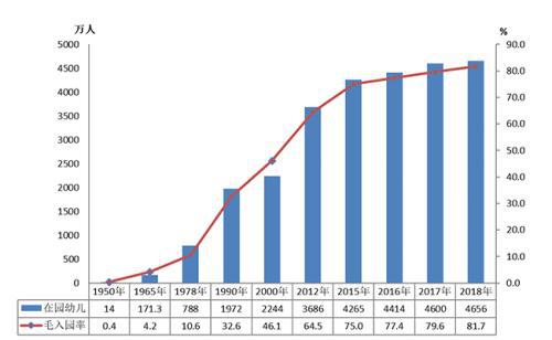 学前教育在园幼儿和毛入园率