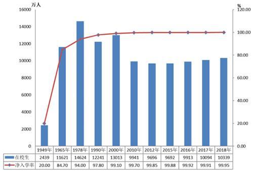 小学在校生和净入学率