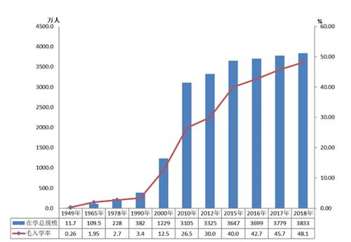 高等教育在学规模和毛入学率