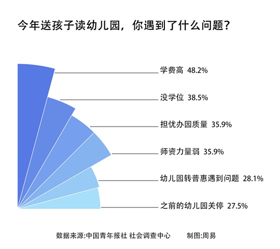 <b>成受访家长称找幼儿园遇到问题 最大困扰是学费</b>