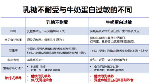 乳糖不耐受与牛奶蛋白过敏的不同