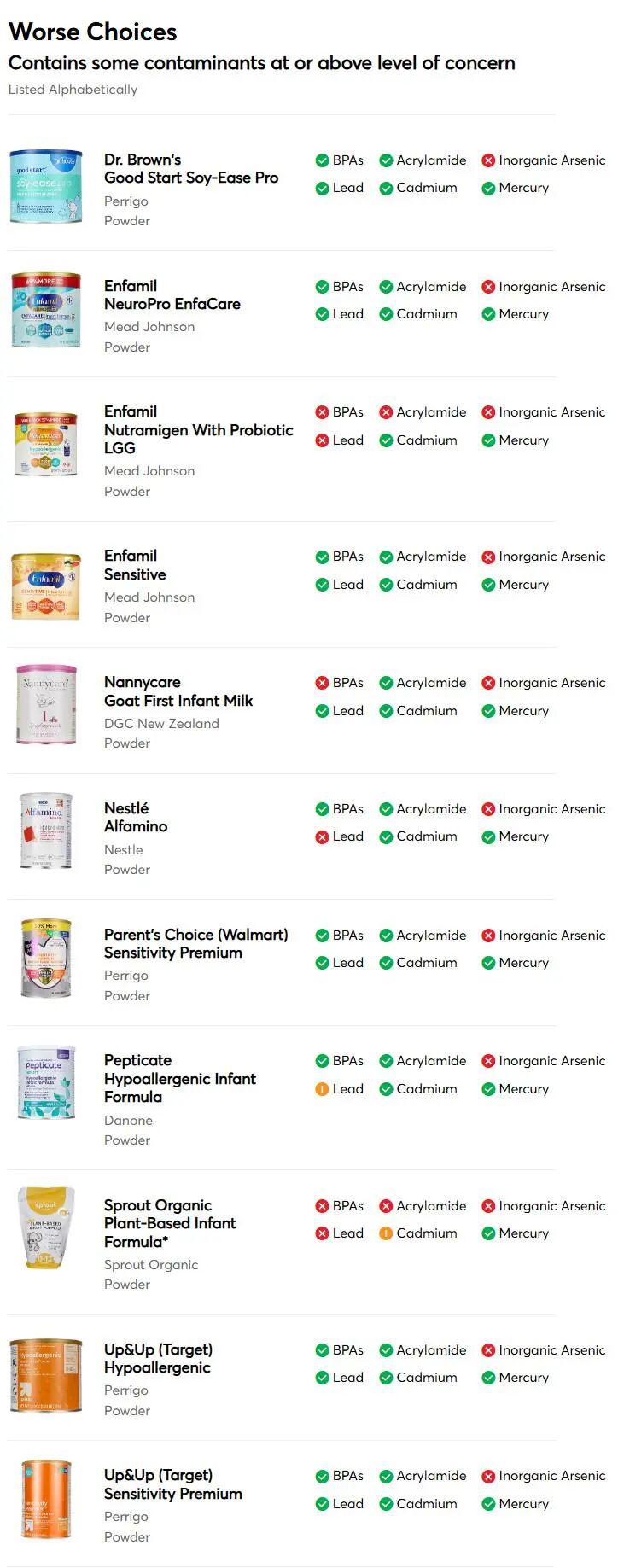 90 款婴儿配方奶有害物检测报告 6：2026 年测出 11 款较差奶粉 第 3 张